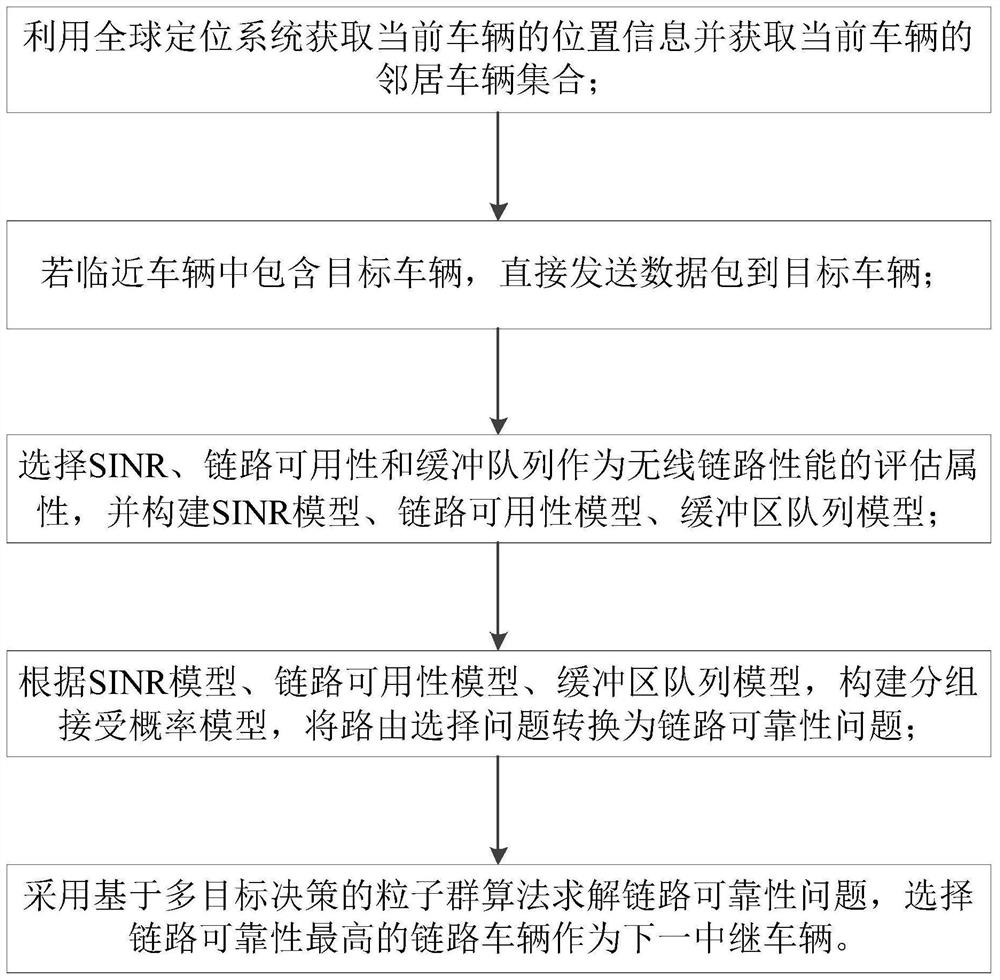 Three-dimensional vehicular ad hoc network route selection method based on packet receiving probability