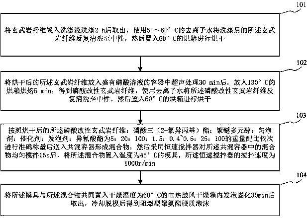 Flame-retardant type polyurethane rigid foam and preparation method thereof