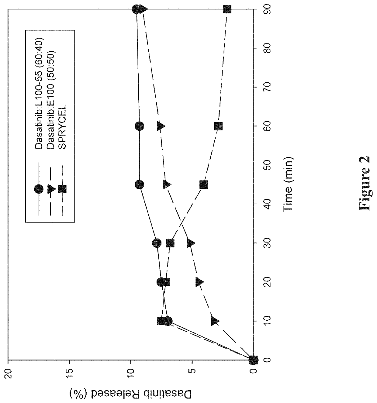 Amorphous solid dispersions of dasatinib and uses thereof