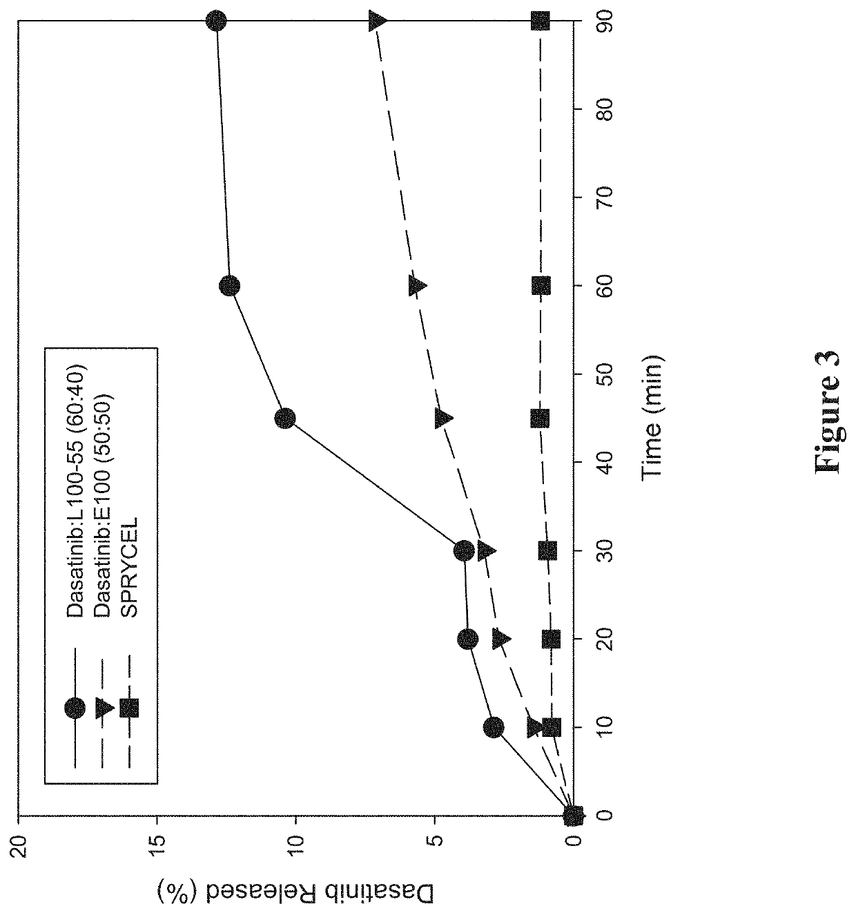 Amorphous solid dispersions of dasatinib and uses thereof