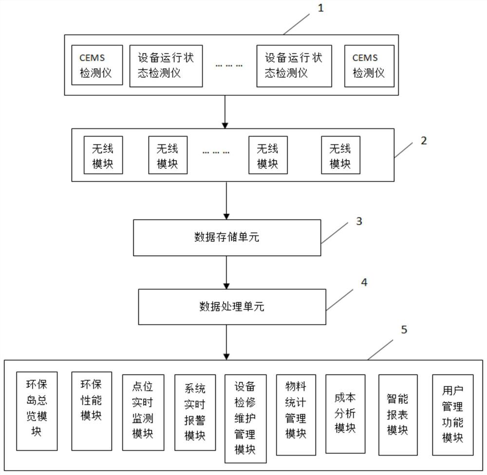 An ultra-low emission intelligent environmental protection island system for coal-fired power plants