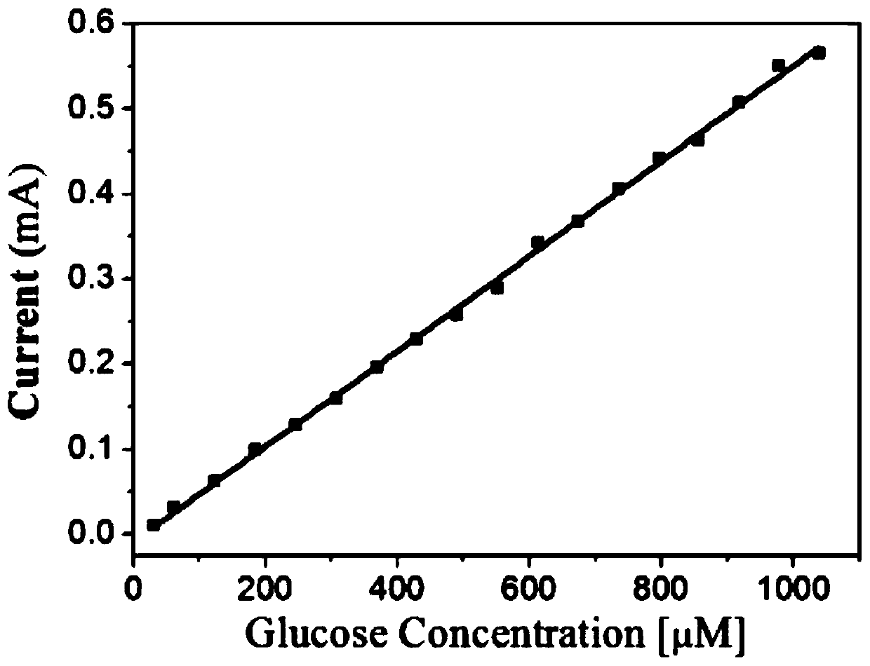 Preparation method and rapid detection device of nitrite detection electrode and chemical oxygen consumption detection electrode