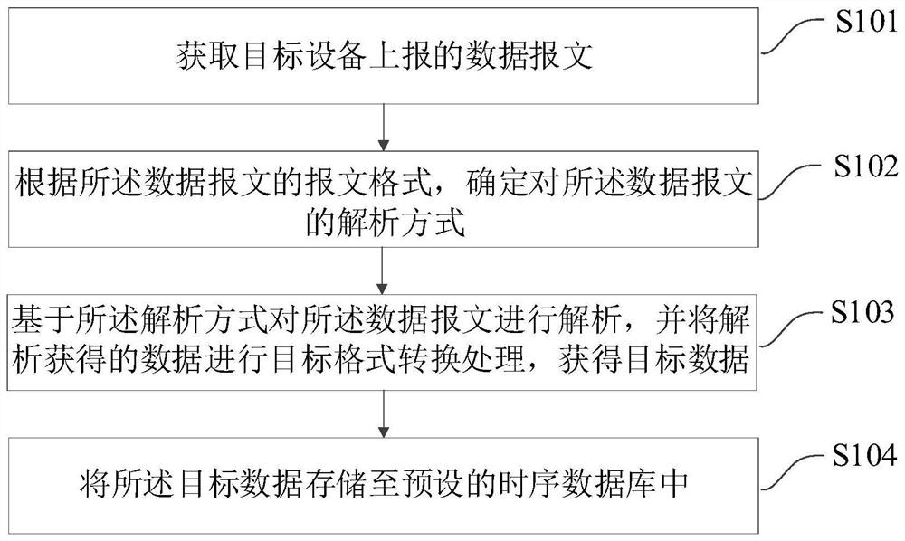 Data processing method and device and computer storage medium