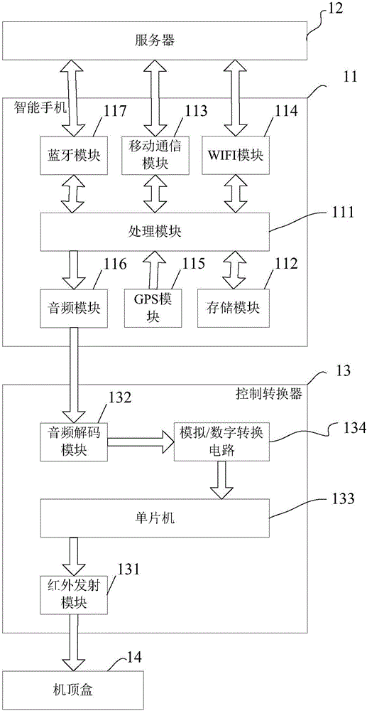 Television advertisement automatic switching system based on intelligent mobile phone