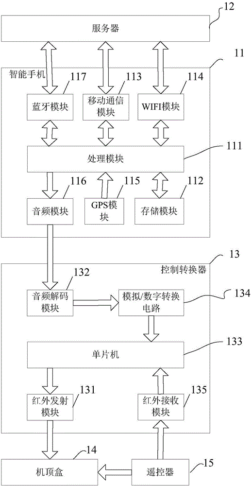 Television advertisement automatic switching system based on intelligent mobile phone