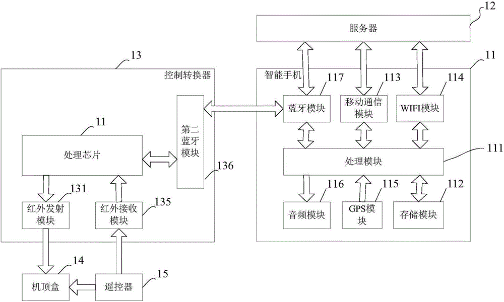 Television advertisement automatic switching system based on intelligent mobile phone