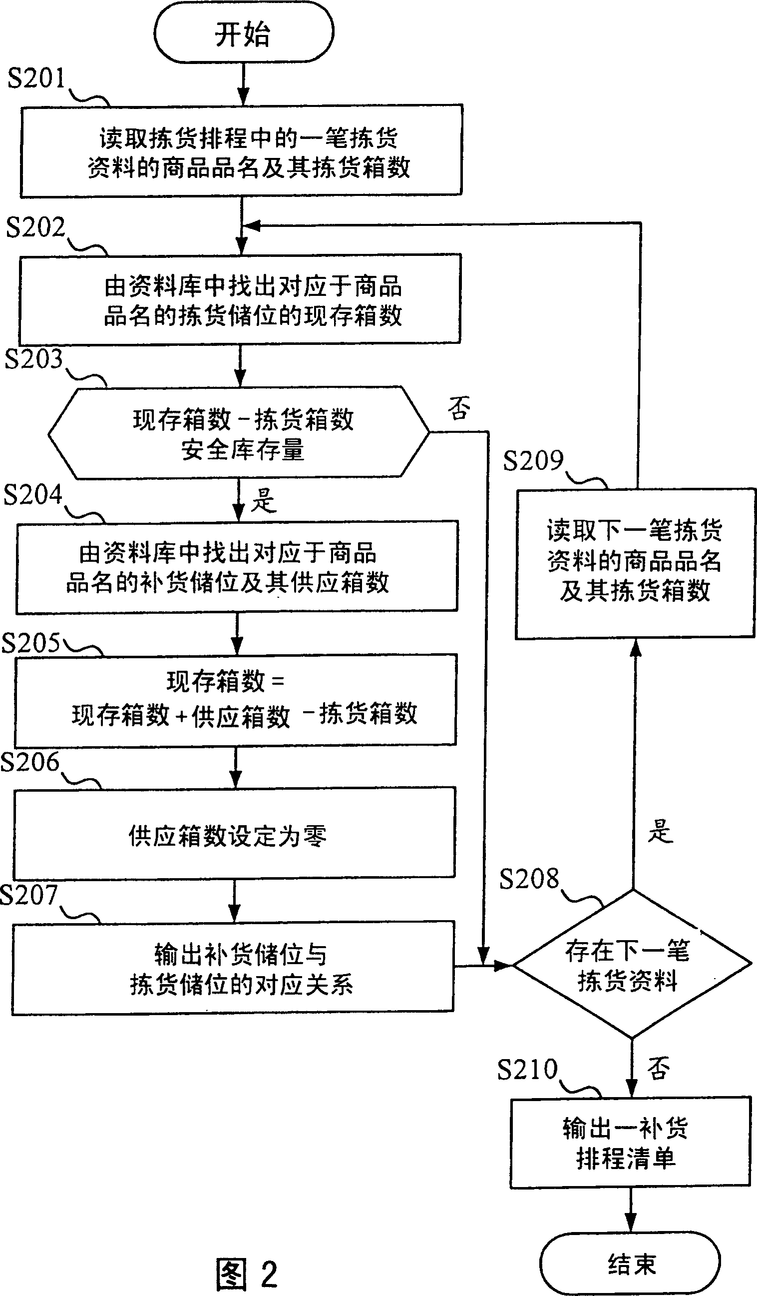 Goods adding program arrangement method