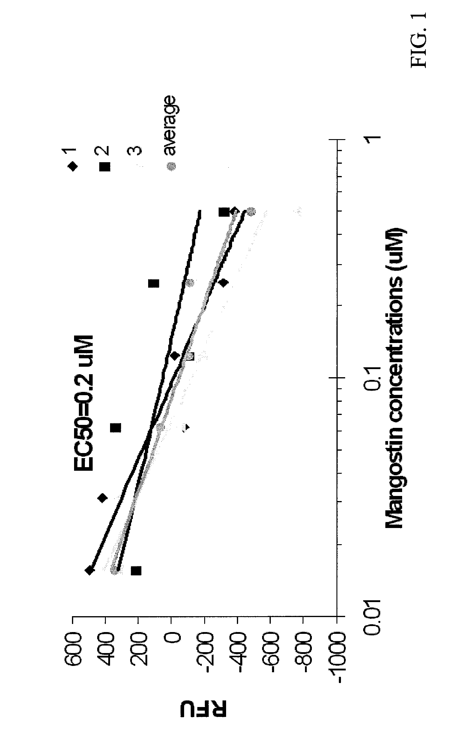 Use of α-mangostin as a mosquito larvicide