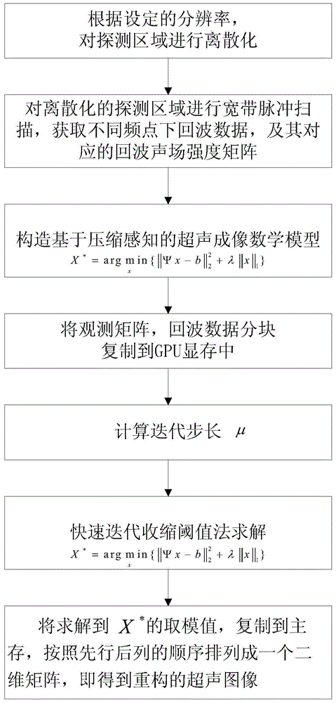 Compressive sense ultrasound imaging method through GPU (graphics processing unit)