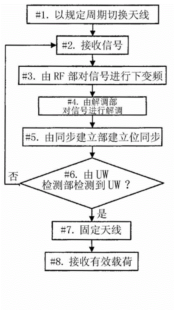 Antenna-switchable reception system and wireless communications device including same