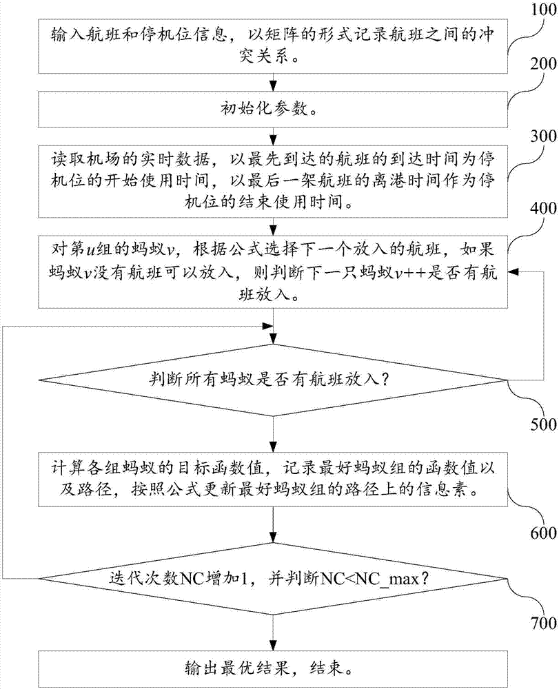 Optimal allocation method of hub airport gate positions based on improved ACO algorithm