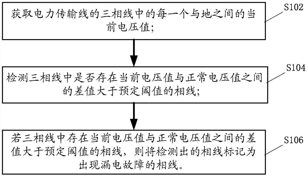 Leak current fault detecting method and device