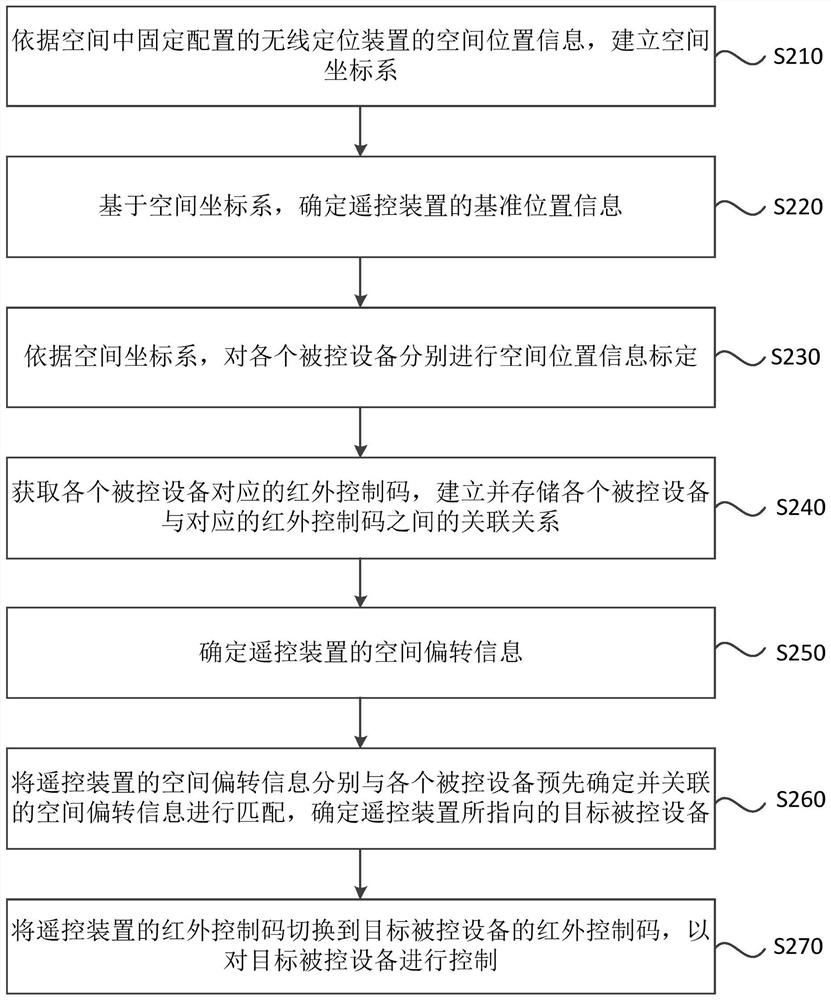 Remote control method, apparatus, apparatus and medium