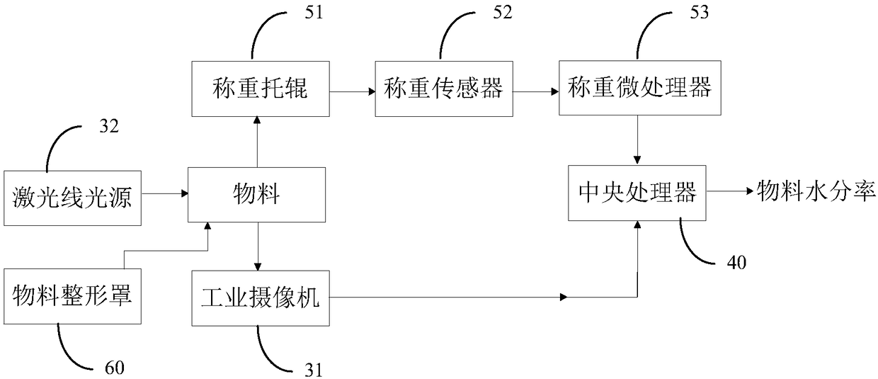 Belt conveyor material moisture content on-line detection method and device