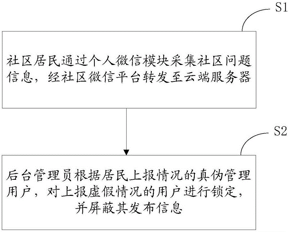 User management method based on Wechat public service platform