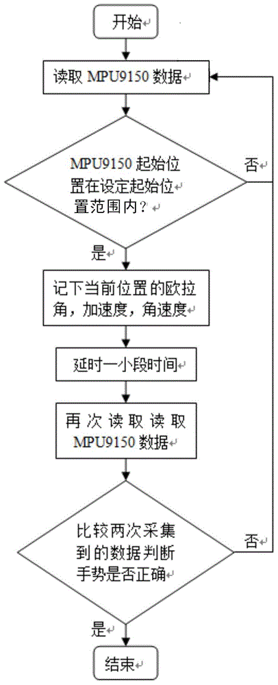 Wearable intelligent bracelet gesture recognition method and device