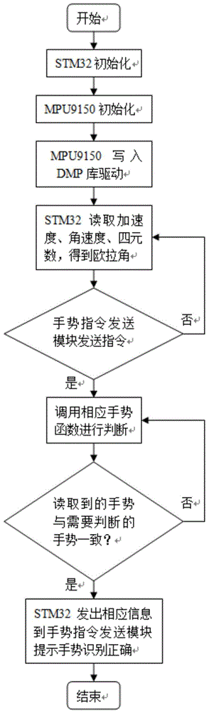 Wearable intelligent bracelet gesture recognition method and device