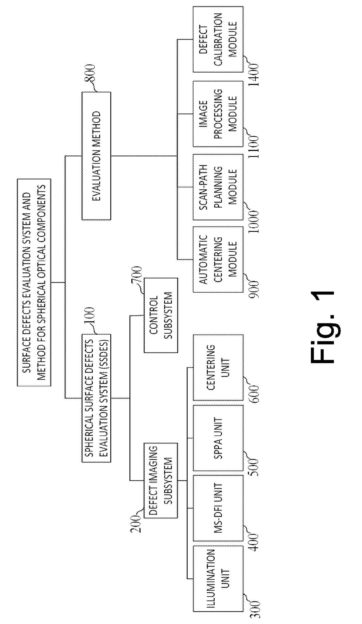 Surface defects evaluation system and method for spherical optical components