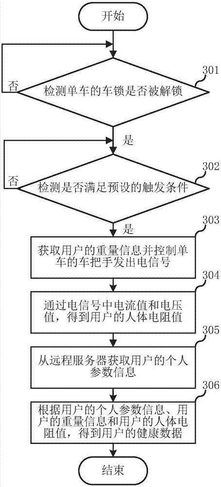 Method for measuring human health data and bicycle