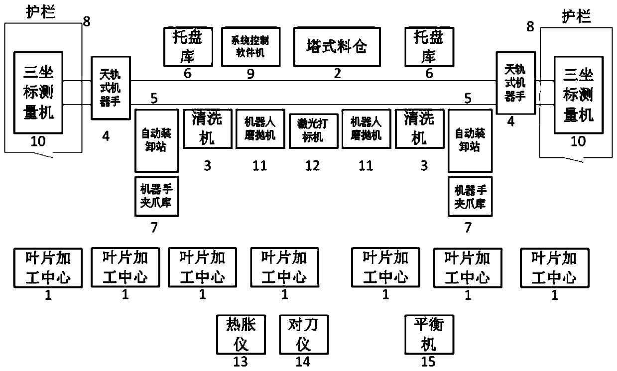 Digital full-automatic production line design method for gas compressor blades