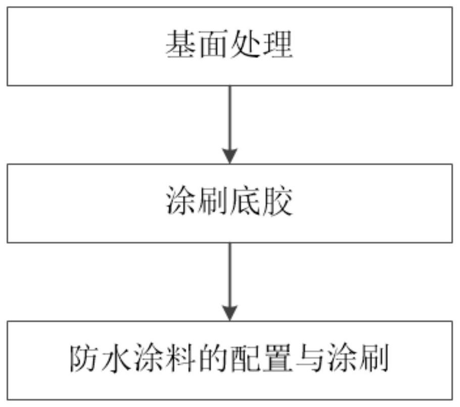 Construction method for foundation protection at underground water level