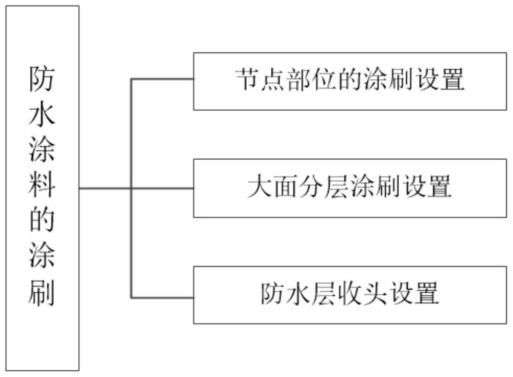 Construction method for foundation protection at underground water level