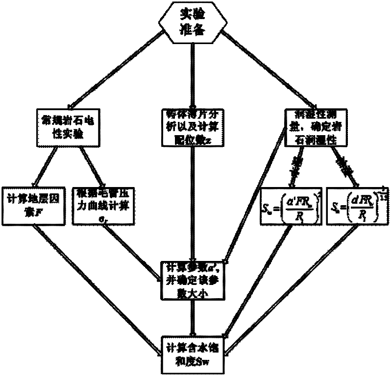 Porous medium water saturation calculation method based on network simulation