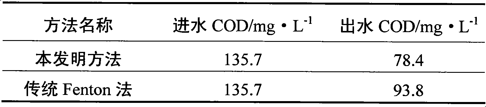 Method for treating sewage by Fenton process