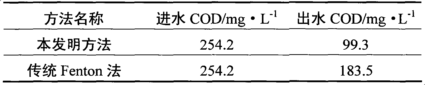 Method for treating sewage by Fenton process