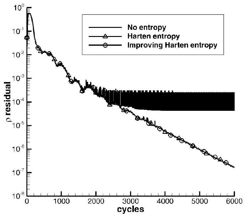 An Entropy Correction Method for High Precision Resistance Prediction of Hybrid Mesh