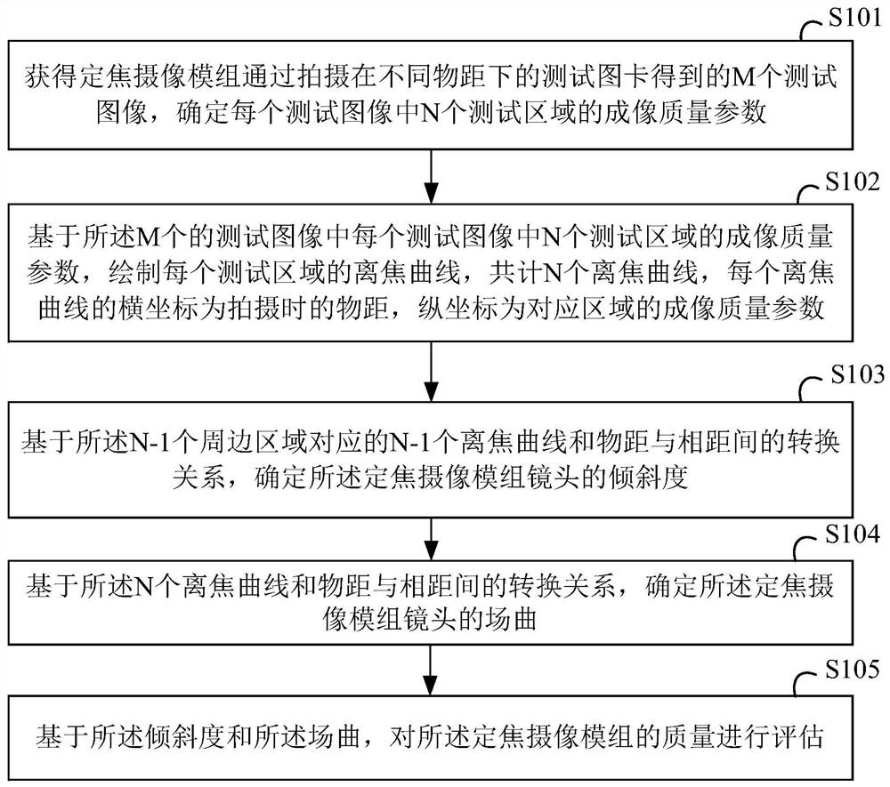 Quality inspection method, device and computer storage medium of fixed-focus camera module