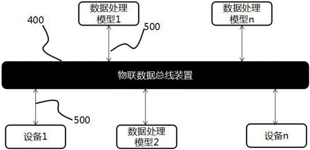 Service system for Internet of Things