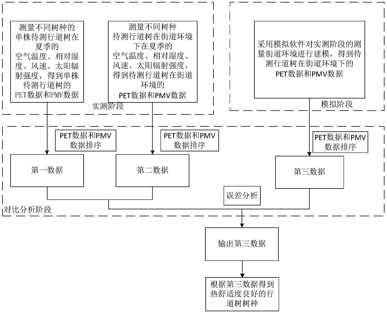 Street tree screening method, system and terminal based on thermal comfort index, and medium