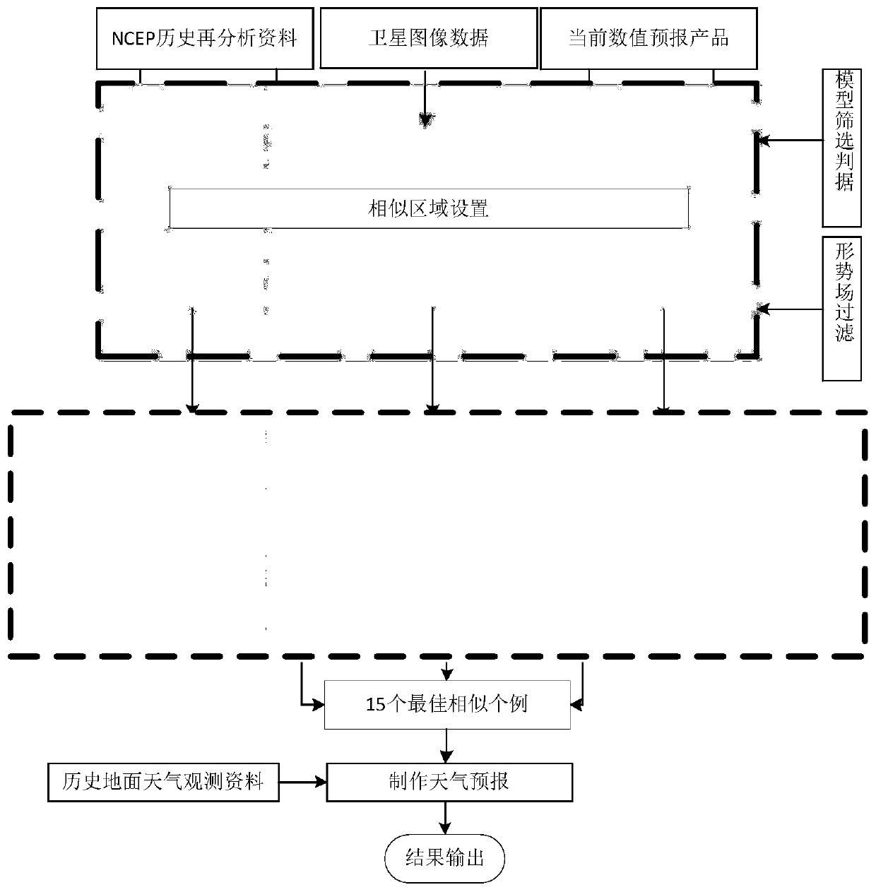 NRIET rainstorm intelligent similar analysis method