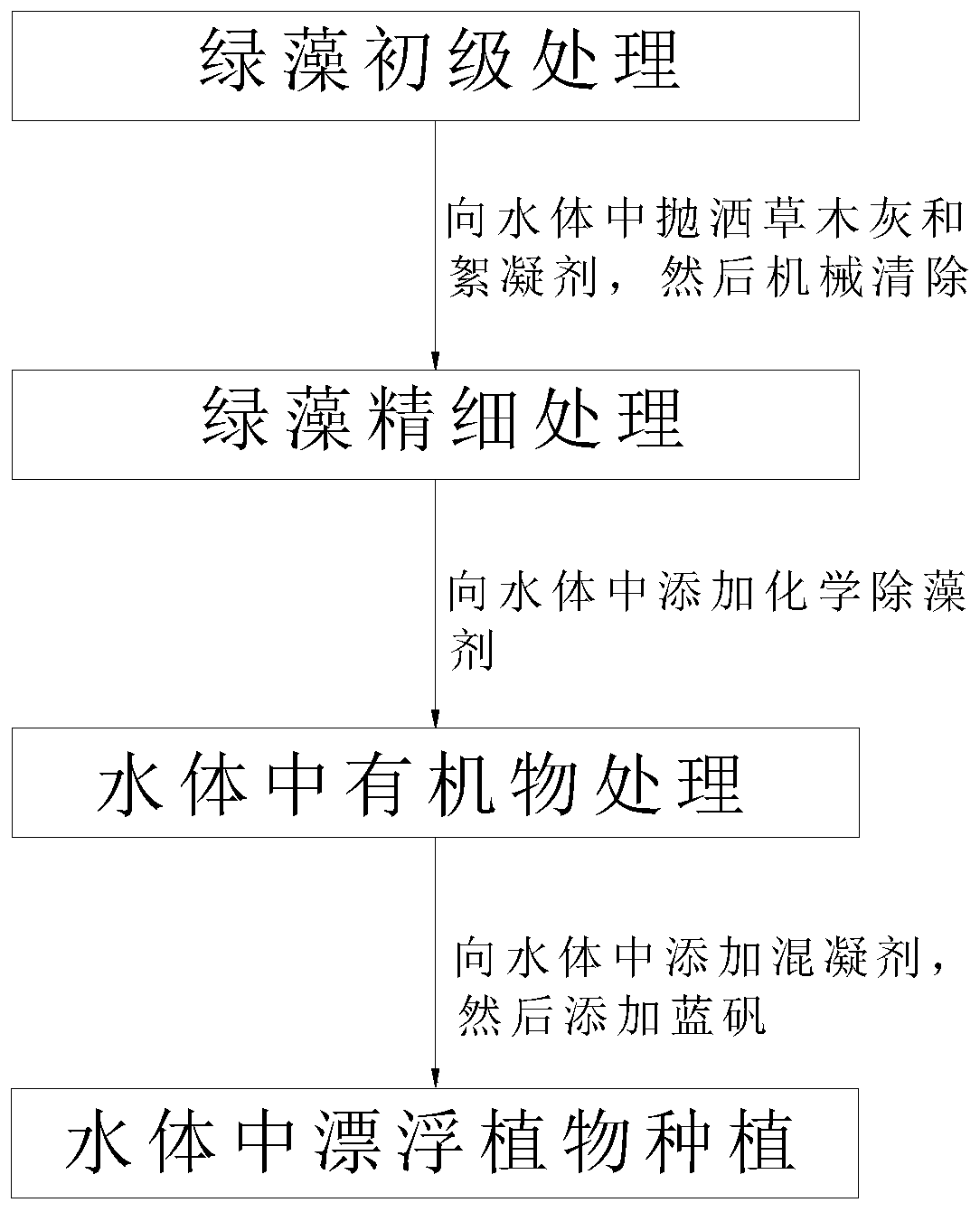 Method for controlling hypertrophy of green algae