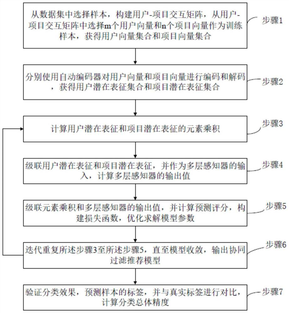 Collaborative filtering recommendation method, server and storage medium