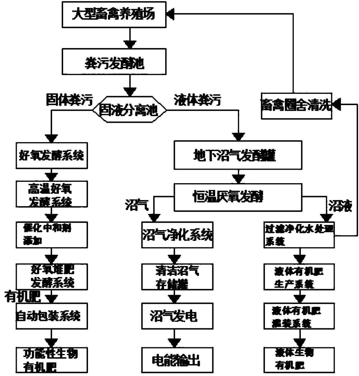 Method for harmless treatment and resource utilization of manure of large livestock and poultry