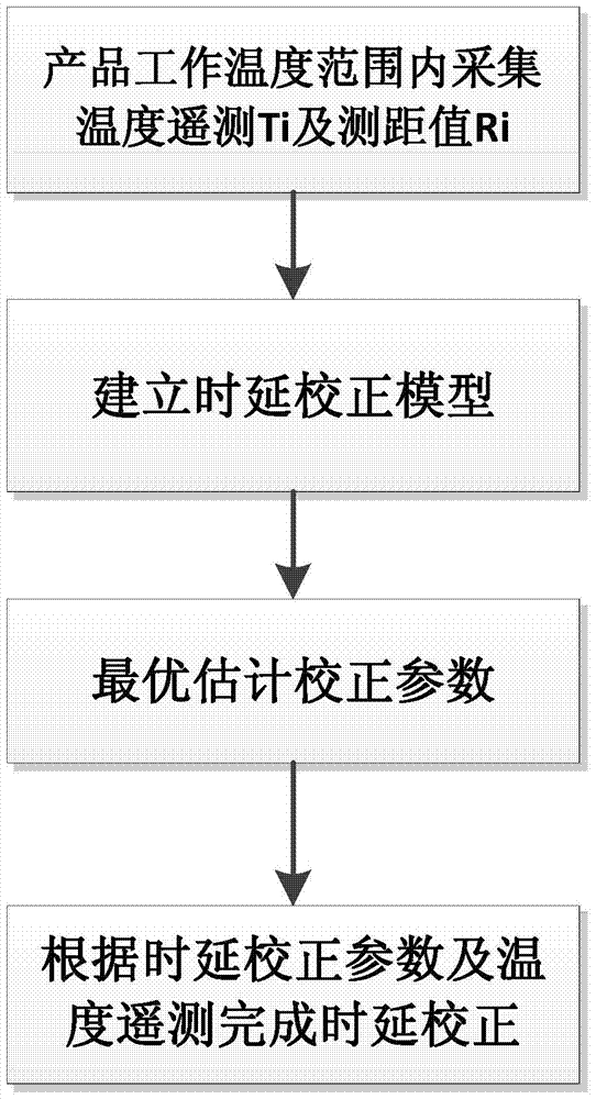 A System Delay Error Correction Method Based on Temperature Compensation