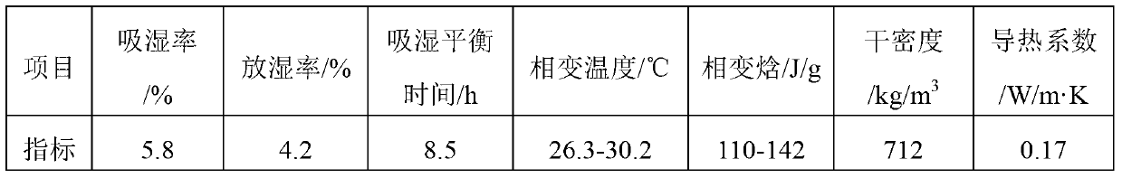 Temperature-sensitive humidity-sensitive functional building material and preparation method thereof