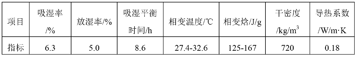 Temperature-sensitive humidity-sensitive functional building material and preparation method thereof