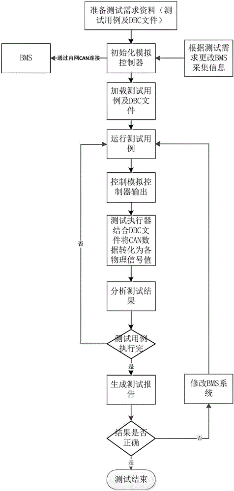 Battery management system standard DBC interface automatic testing system and method