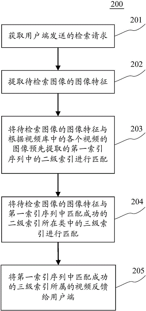 Video retrieval method and device