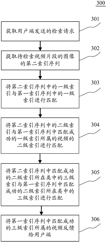 Video retrieval method and device