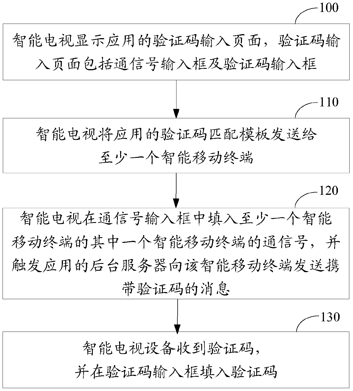 A verification code filling-in method, a verification code filling-in assisting method, an intelligent television set and an intelligent mobile terminal