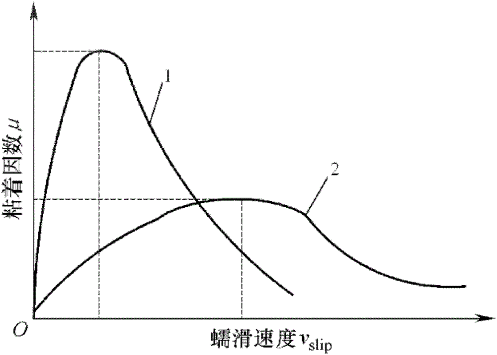 Electric locomotive adhesion control method and device