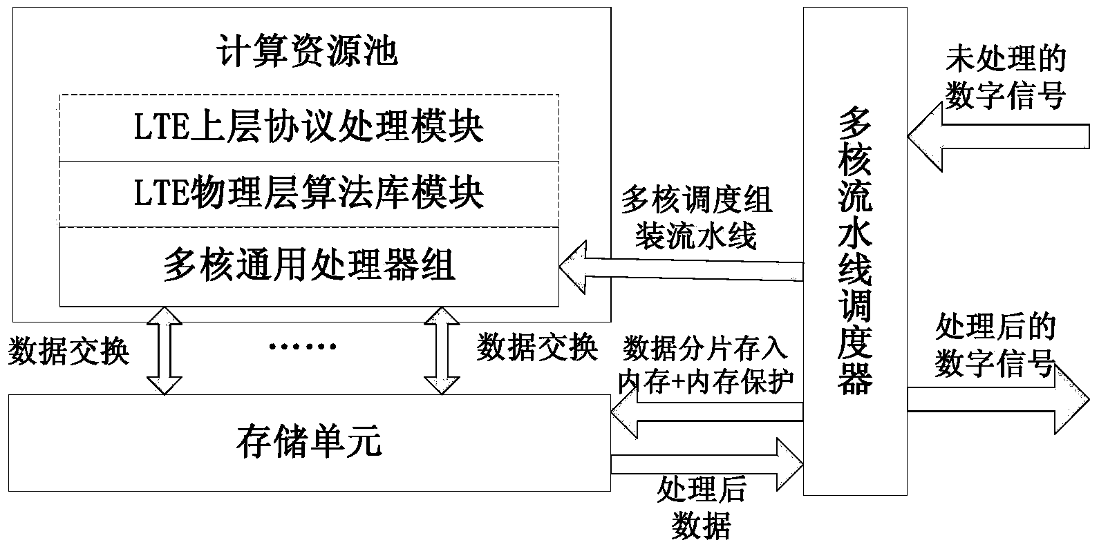 System and method for processing multi-core parallel assembly line signals of 4G broadband communication system