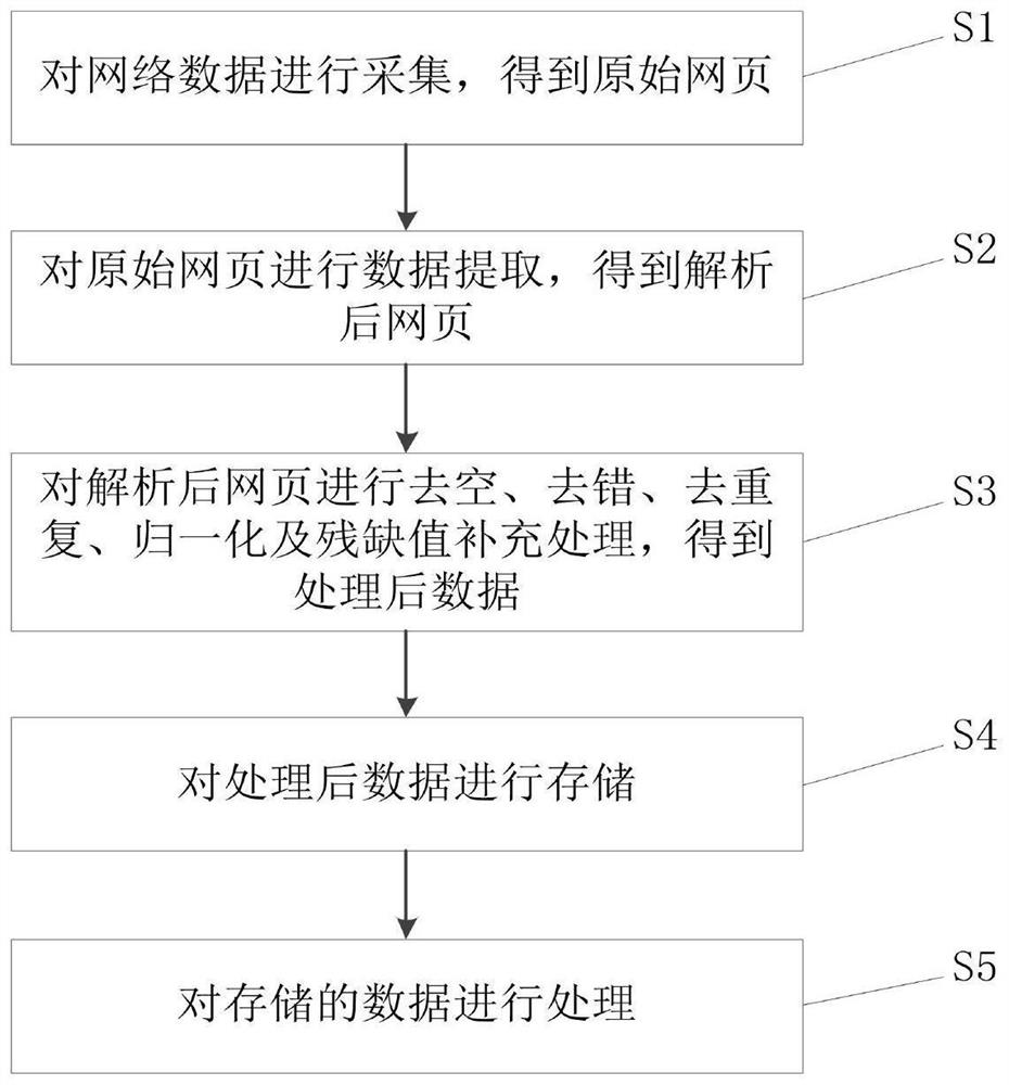 Automatic network data acquisition method