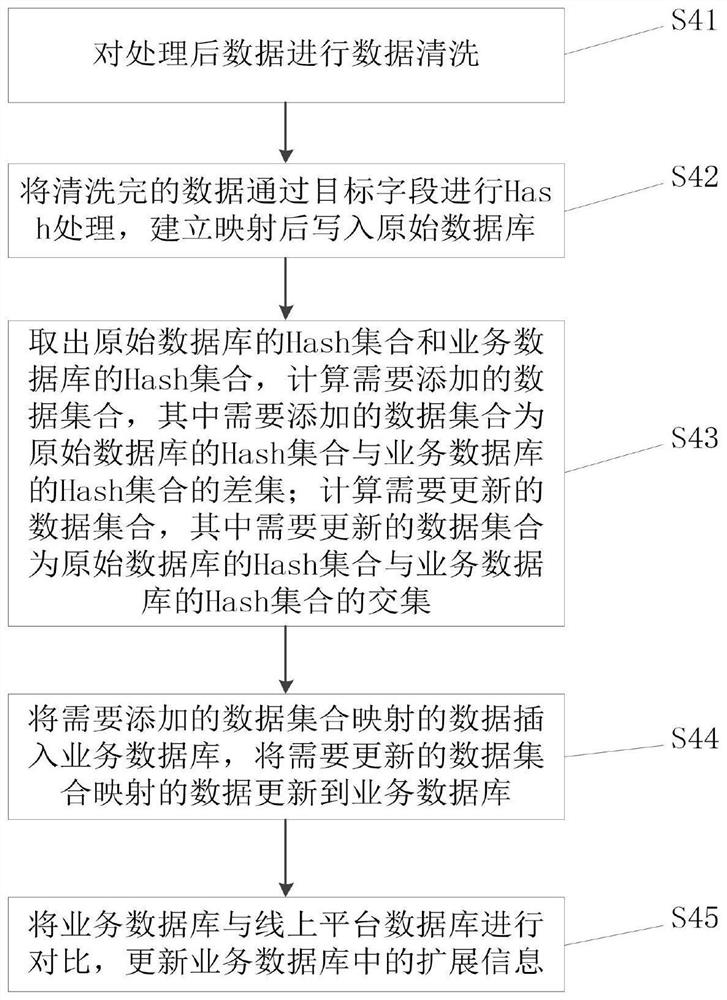 Automatic network data acquisition method