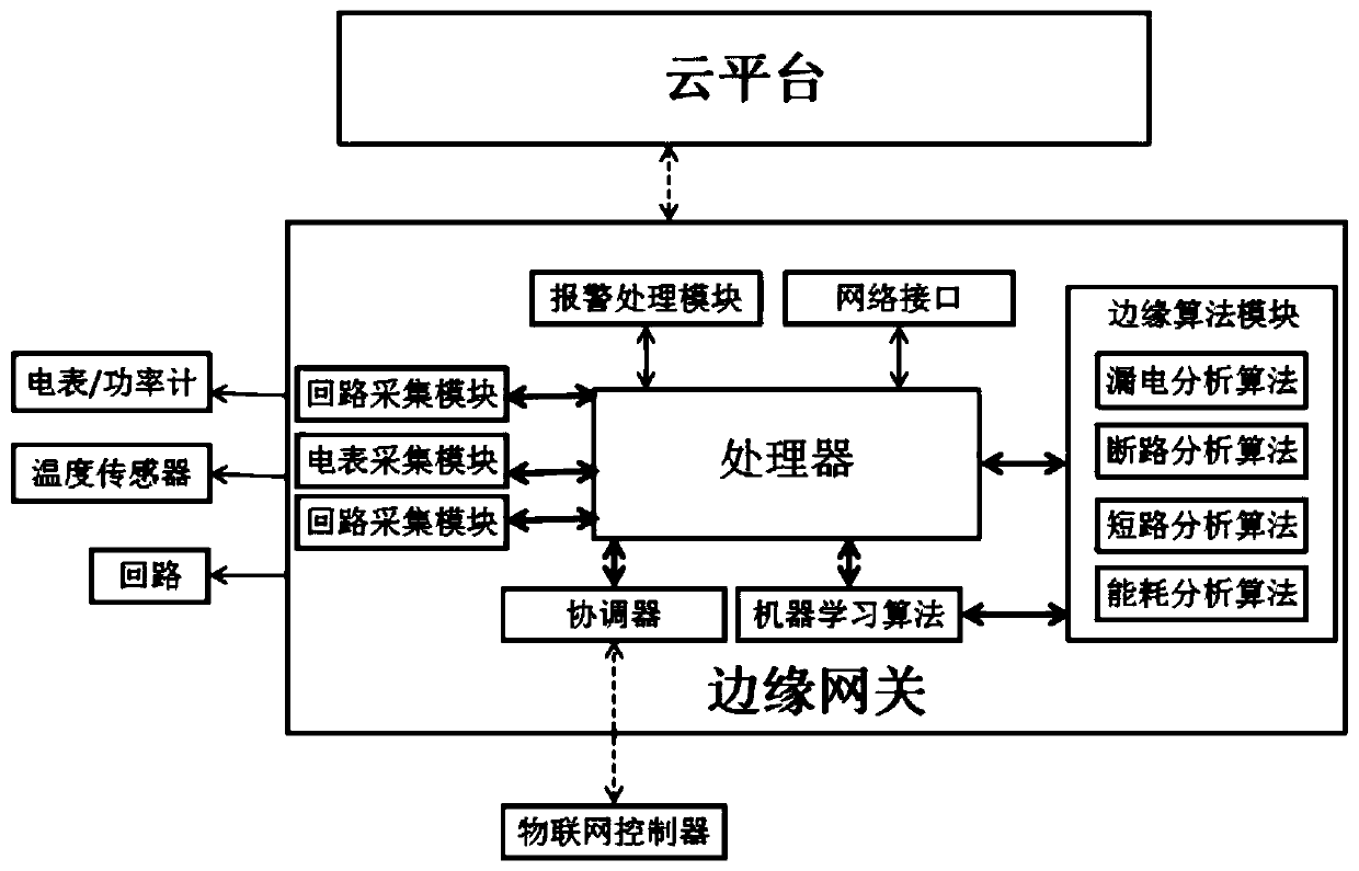 Street lamp loop detection system based on edge gateway