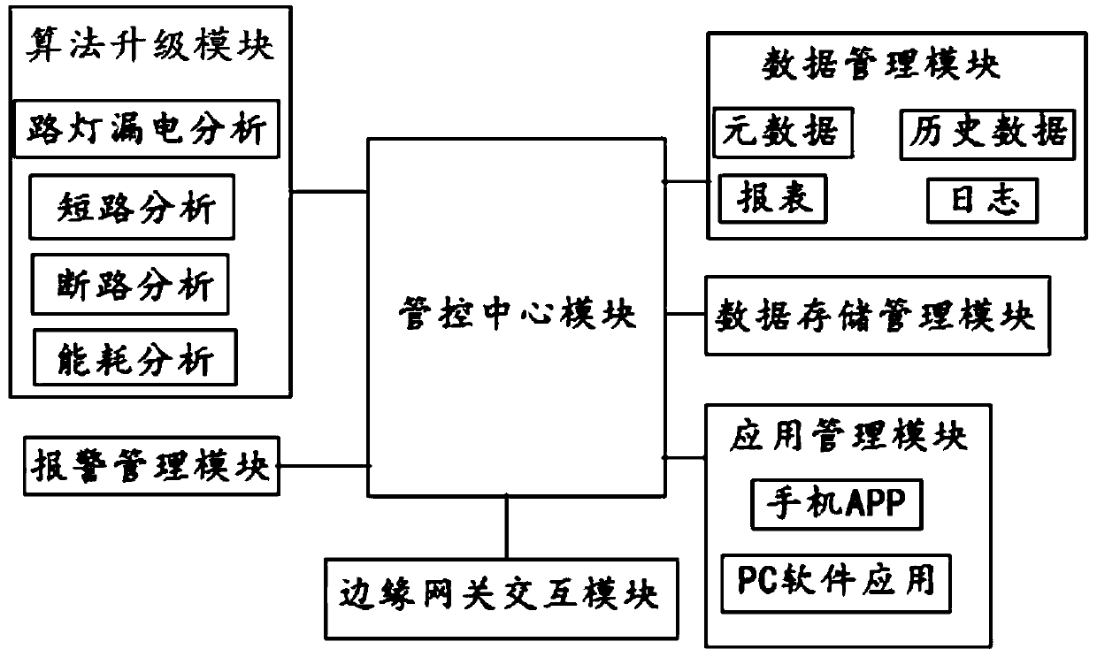 Street lamp loop detection system based on edge gateway